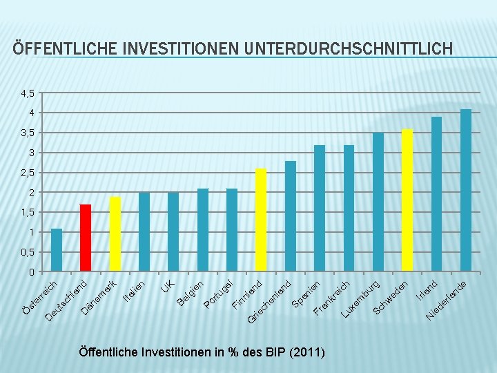 Öffentliche Investitionen in % des BIP (2011) N Irl an d ie de rla
