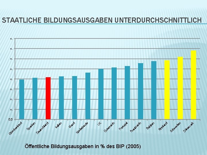 STAATLICHE BILDUNGSAUSGABEN UNTERDURCHSCHNITTLICH n. n. Öffentliche Bildungsausgaben in % des BIP (2005) D än