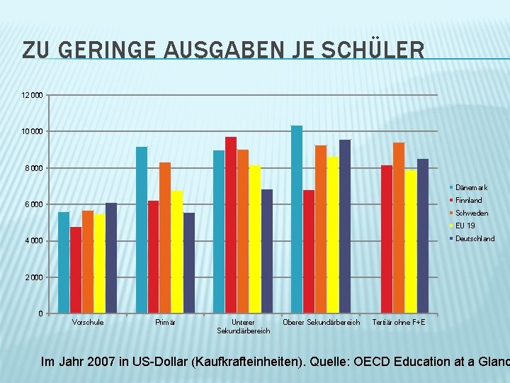 ZU GERINGE AUSGABEN JE SCHÜLER 12 000 10 000 8 000 Dänemark Finnland 6