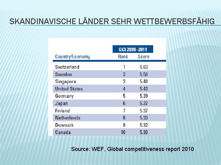 SKANDINAVISCHE LÄNDER SEHR WETTBEWERBSFÄHIG Source: WEF, Global competitiveness report 2010 