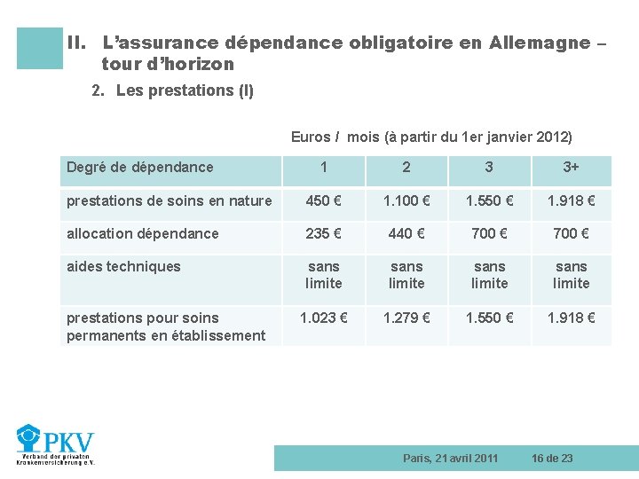 II. L’assurance dépendance obligatoire en Allemagne – tour d’horizon 2. Les prestations (I) Euros