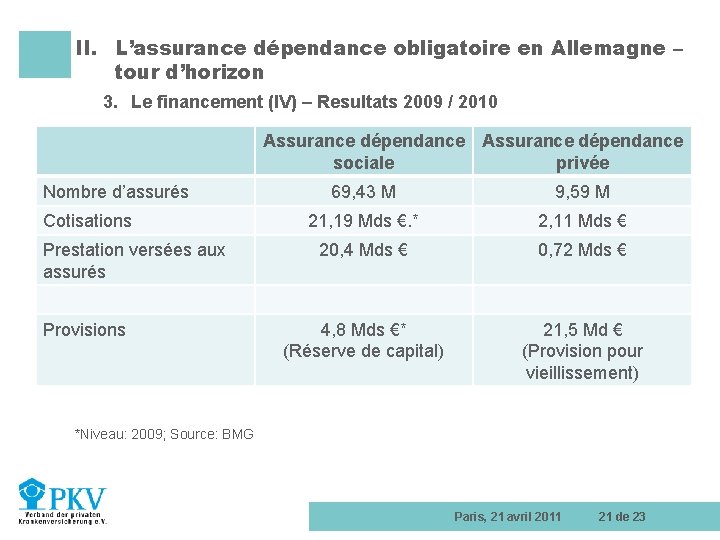 II. L’assurance dépendance obligatoire en Allemagne – tour d’horizon 3. Le financement (IV) –