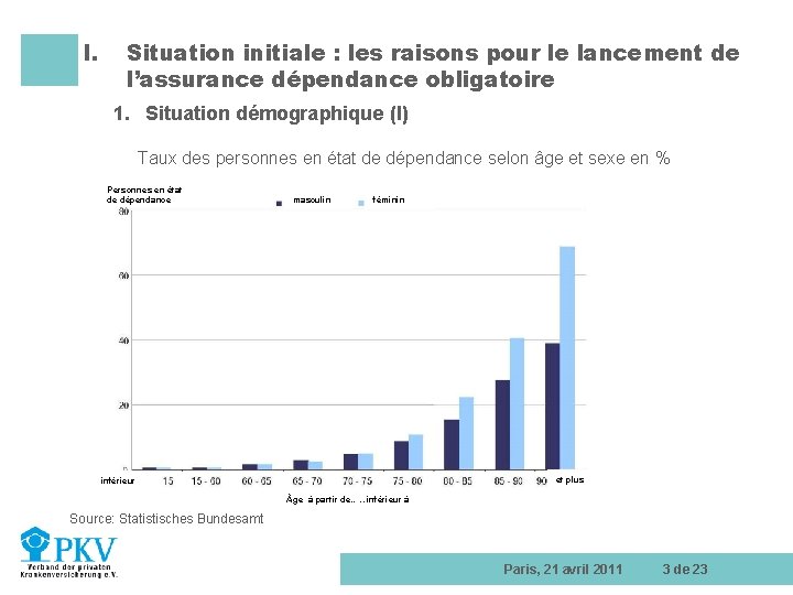 I. Situation initiale : les raisons pour le lancement de l’assurance dépendance obligatoire 1.