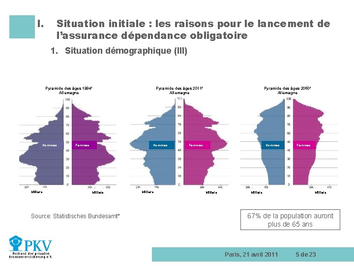 I. Situation initiale : les raisons pour le lancement de l’assurance dépendance obligatoire 1.