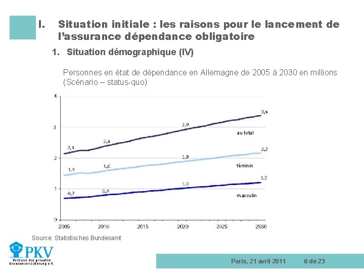 I. Situation initiale : les raisons pour le lancement de l’assurance dépendance obligatoire 1.