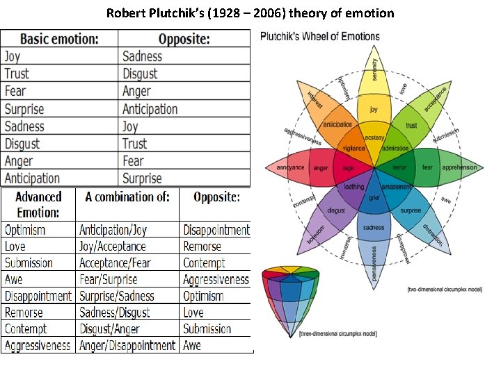 Robert Plutchik’s (1928 – 2006) theory of emotion 