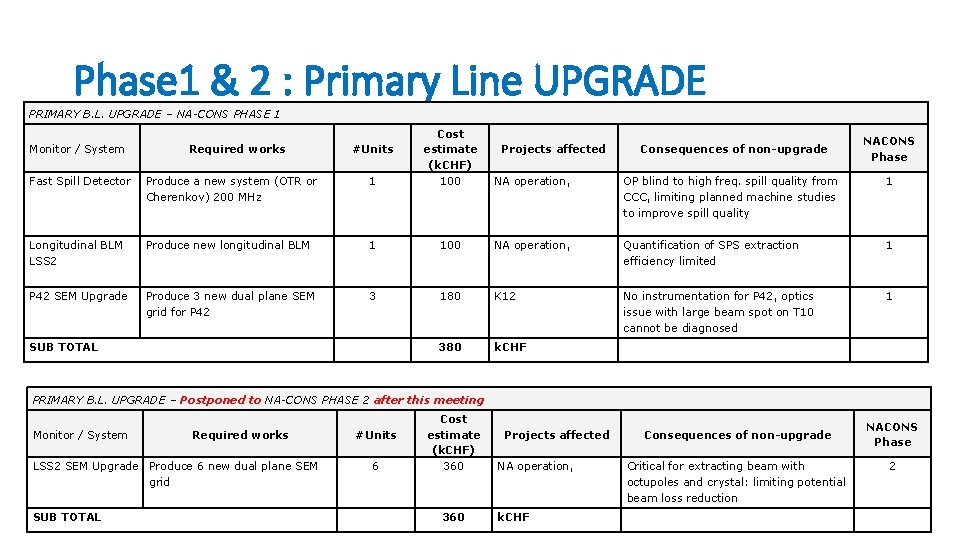 Phase 1 & 2 : Primary Line UPGRADE PRIMARY B. L. UPGRADE – NA-CONS