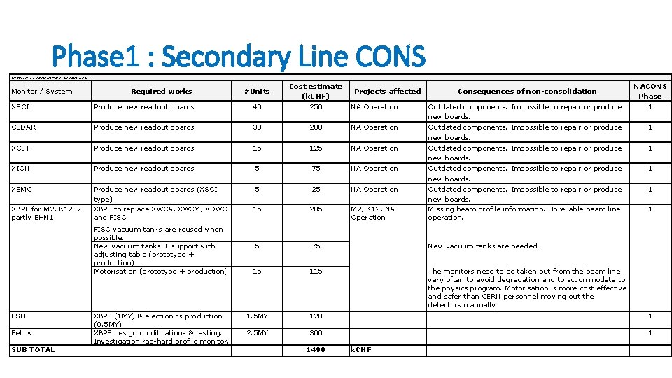 Phase 1 : Secondary Line CONS SECONDARY B. L. CONSOLIDATION – NA-CONS PHASE 1