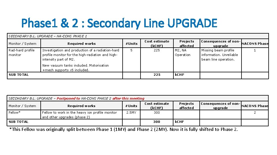 Phase 1 & 2 : Secondary Line UPGRADE SECONDARY B. L. UPGRADE – NA-CONS