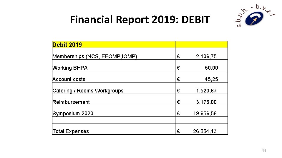 Financial Report 2019: DEBIT Debit 2019 Memberships (NCS, EFOMP, IOMP) € 2. 106, 75