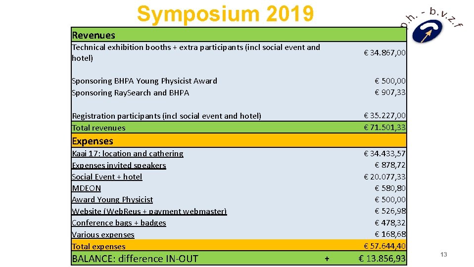 Symposium 2019 Revenues Technical exhibition booths + extra participants (incl social event and hotel)