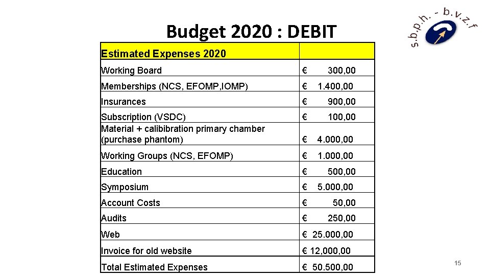 Budget 2020 : DEBIT Estimated Expenses 2020 Working Board € 300, 00 Memberships (NCS,