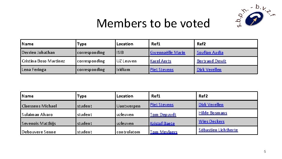 Members to be voted Name Type Location Ref 1 Ref 2 Derrien Johathan corresponding