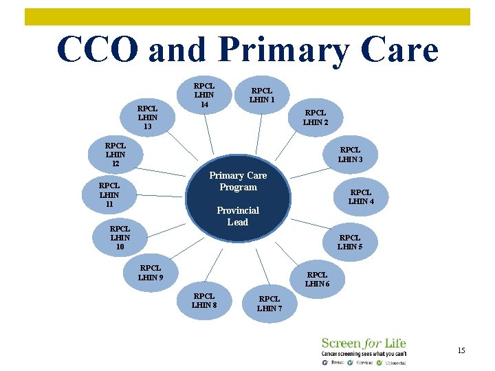 CCO and Primary Care RPCL LHIN 13 RPCL LHIN 14 RPCL LHIN 1 RPCL