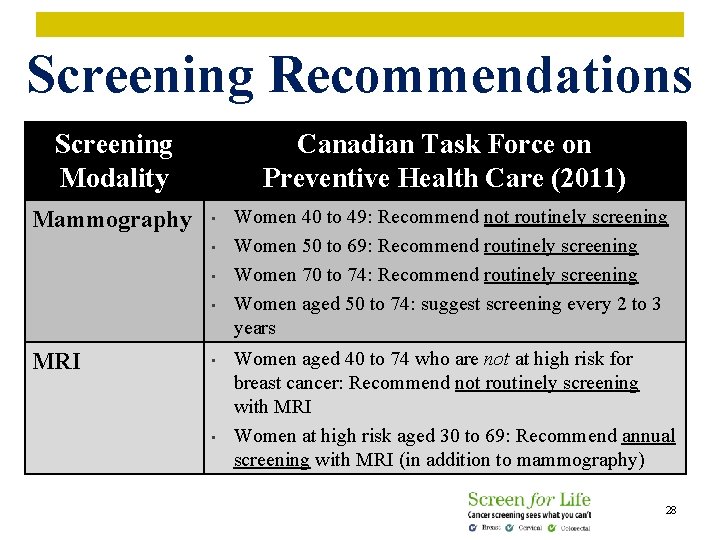 Screening Recommendations Screening Modality Mammography Canadian Task Force on Preventive Health Care (2011) •