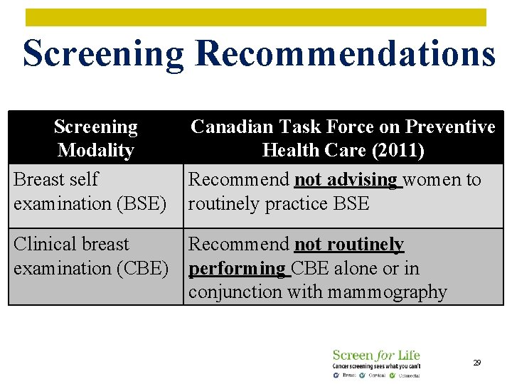 Screening Recommendations Screening Modality Breast self examination (BSE) Canadian Task Force on Preventive Health