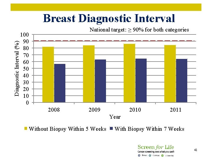 Diagnostic Interval (%) Breast Diagnostic Interval National target: ≥ 90% for both categories 100