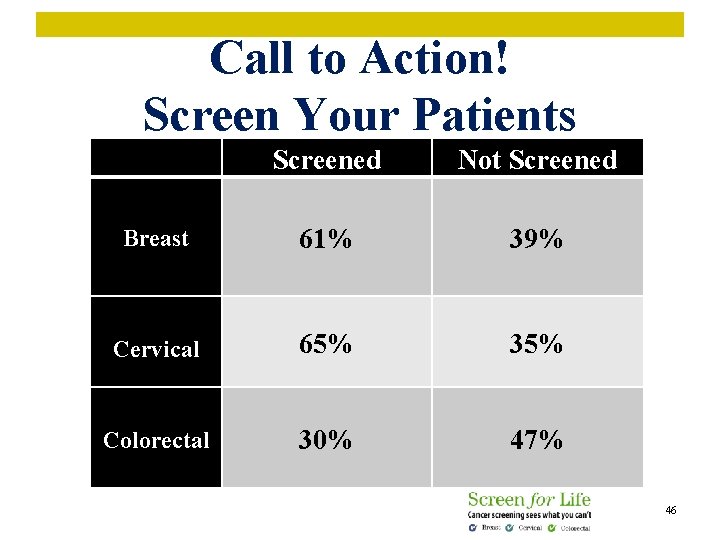 Call to Action! Screen Your Patients Screened Not Screened Breast 61% 39% Cervical 65%