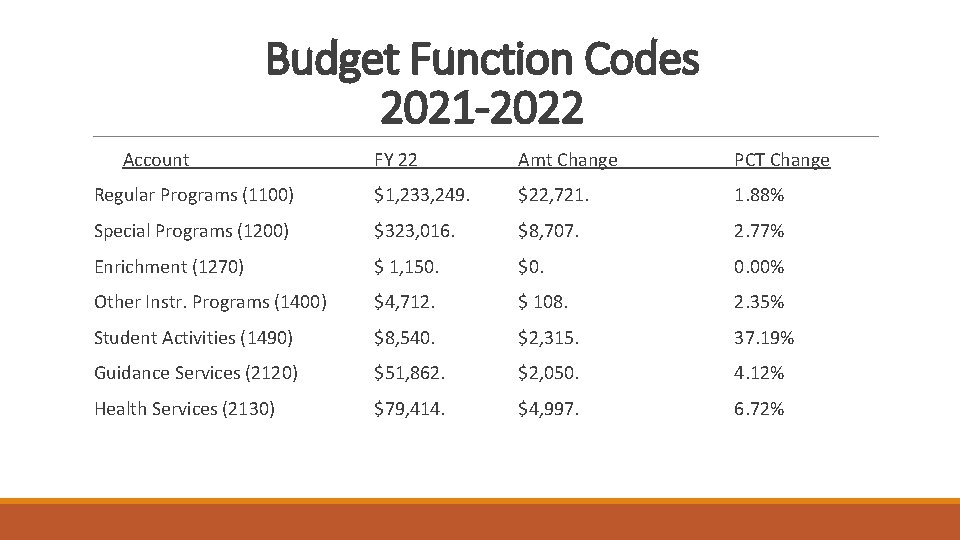 Budget Function Codes 2021 -2022 Account FY 22 Amt Change PCT Change Regular Programs