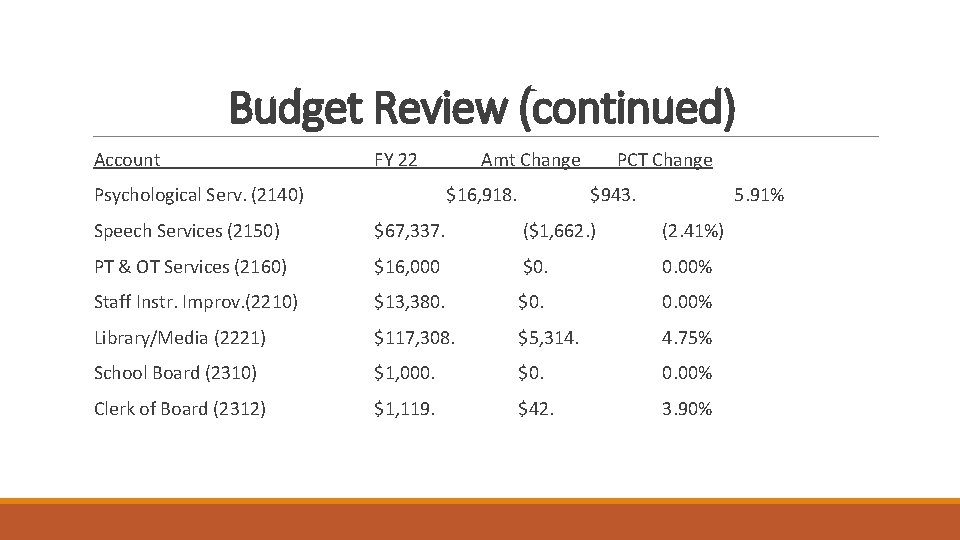 Budget Review (continued) Account FY 22 Psychological Serv. (2140) Amt Change $16, 918. PCT