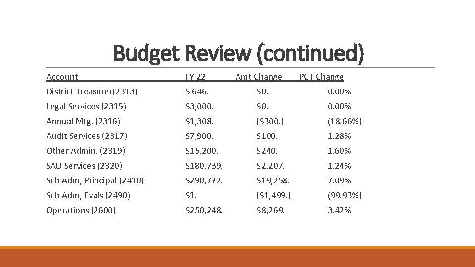 Budget Review (continued) Account FY 22 Amt Change PCT Change District Treasurer(2313) $ 646.