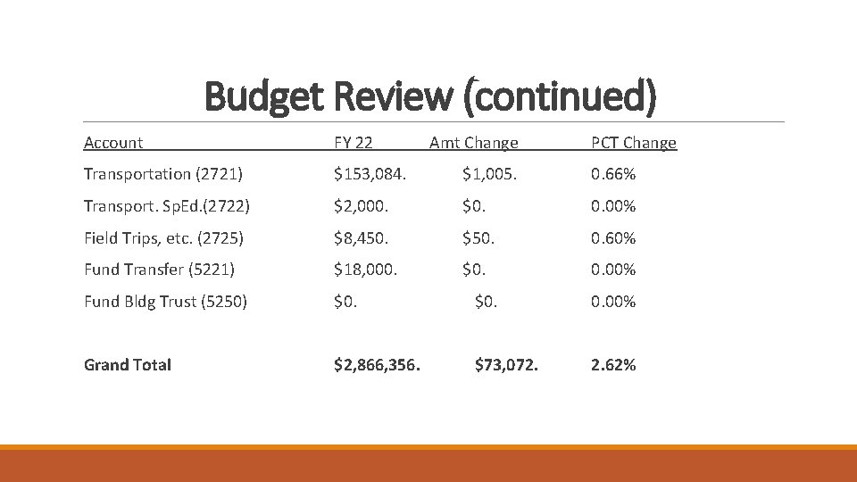 Budget Review (continued) Account FY 22 Amt Change PCT Change Transportation (2721) $153, 084.