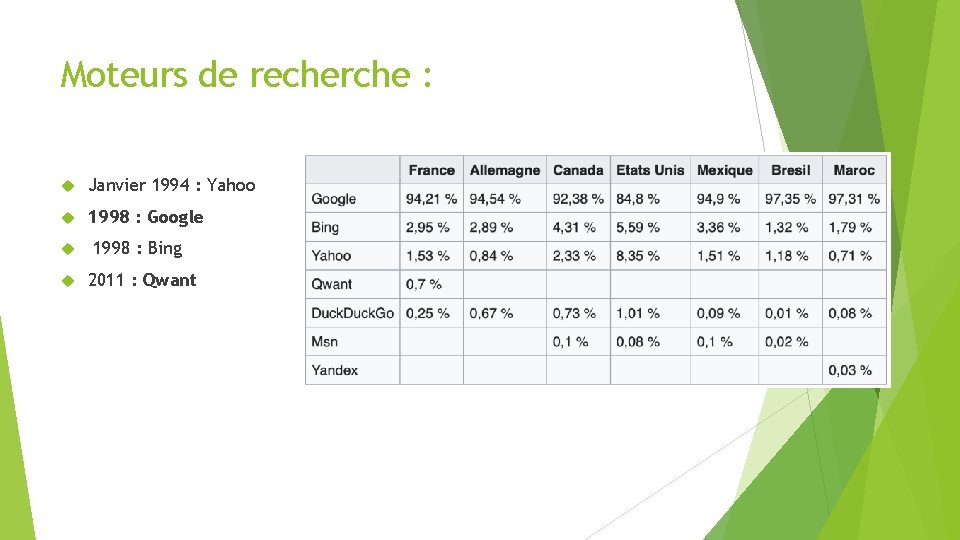 Moteurs de recherche : Janvier 1994 : Yahoo 1998 : Google 1998 : Bing