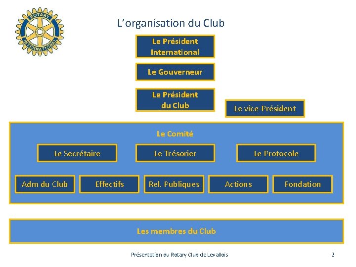 L’organisation du Club Le Président International Le Gouverneur Le Président du Club Le vice-Président