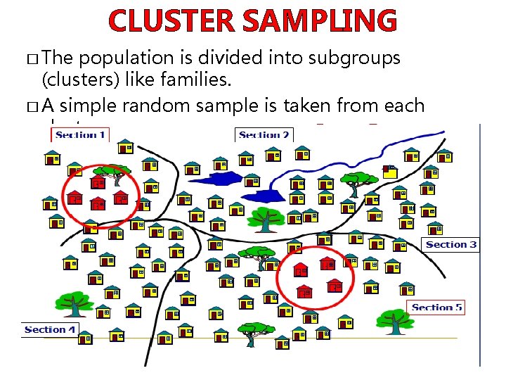 CLUSTER SAMPLING � The population is divided into subgroups (clusters) like families. � A