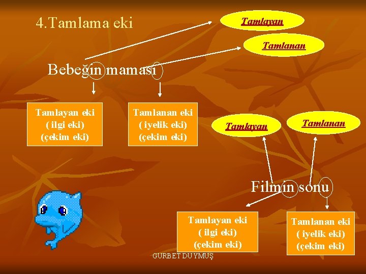 4. Tamlama eki Tamlayan Tamlanan Bebeğin maması Tamlayan eki ( ilgi eki) (çekim eki)