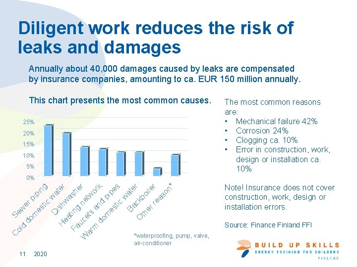Diligent work reduces the risk of leaks and damages Annually about 40, 000 damages