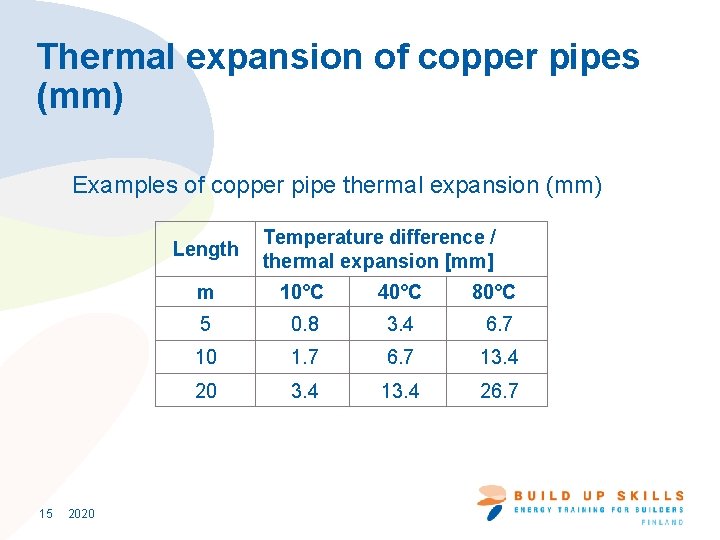 Thermal expansion of copper pipes (mm) Examples of copper pipe thermal expansion (mm) Length