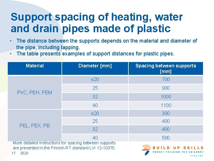 Support spacing of heating, water and drain pipes made of plastic • The distance