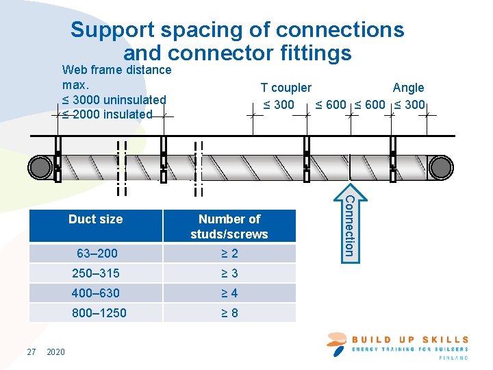 Support spacing of connections and connector fittings Web frame distance max. ≤ 3000 uninsulated