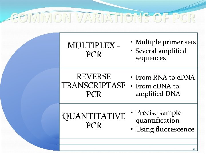 COMMON VARIATIONS OF PCR MULTIPLEX PCR • Multiple primer sets • Several amplified sequences