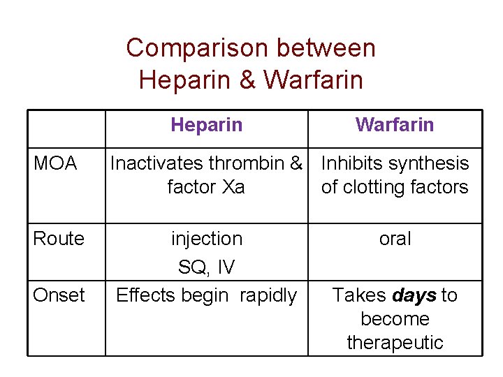 Comparison between Heparin & Warfarin Heparin MOA Route Onset Warfarin Inactivates thrombin & Inhibits
