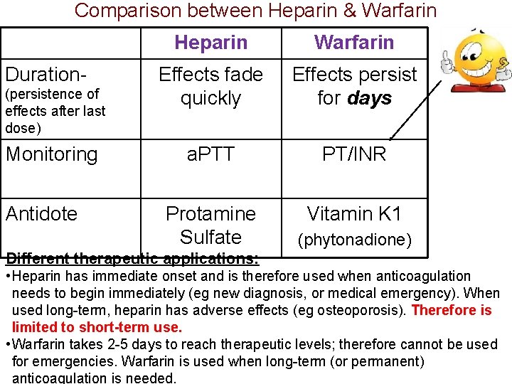 Comparison between Heparin & Warfarin Duration(persistence of effects after last dose) Monitoring Antidote Heparin