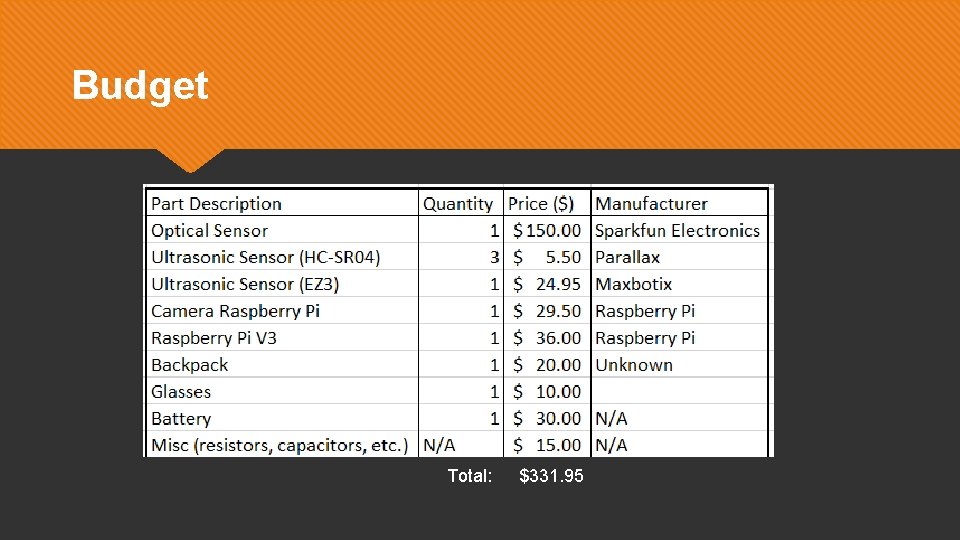 Budget Total: $331. 95 