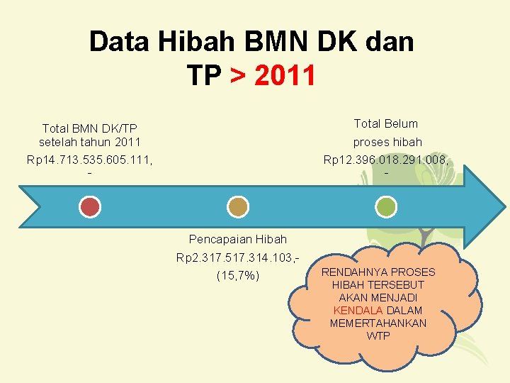 Data Hibah BMN DK dan TP > 2011 Total Belum proses hibah Rp 12.