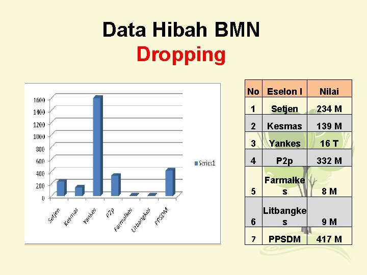 Data Hibah BMN Dropping No Eselon I Nilai 1 Setjen 234 M 2 Kesmas