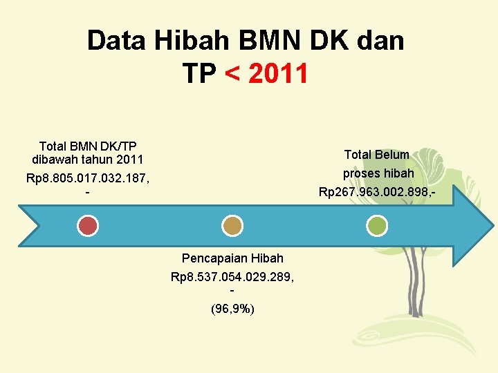 Data Hibah BMN DK dan TP < 2011 Total BMN DK/TP dibawah tahun 2011