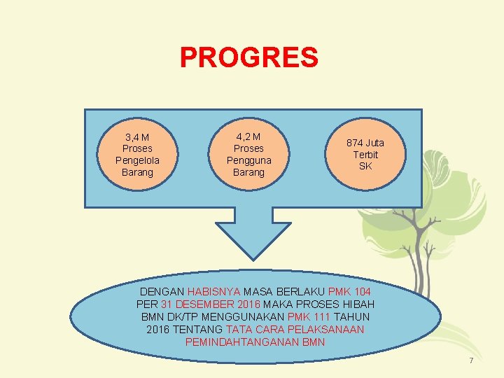 PROGRES 3, 4 M Proses Pengelola Barang 4, 2 M Proses Pengguna Barang 874