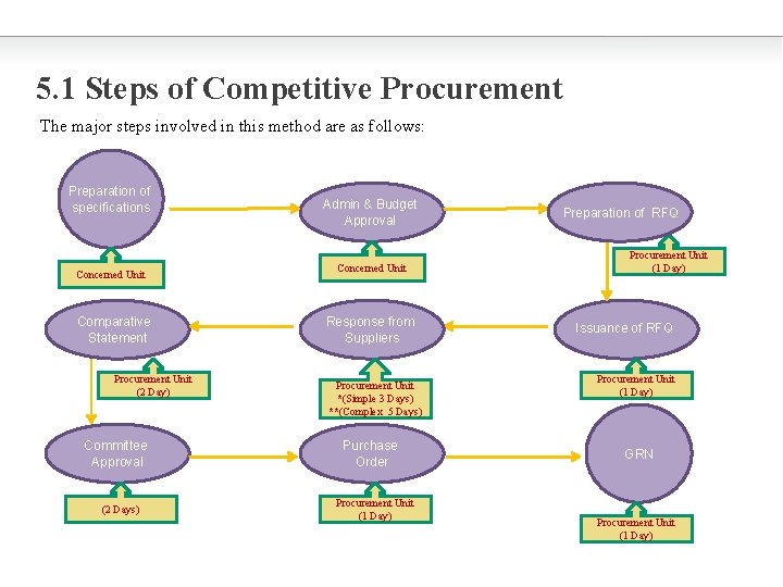 5. 1 Steps of Competitive Procurement The major steps involved in this method are
