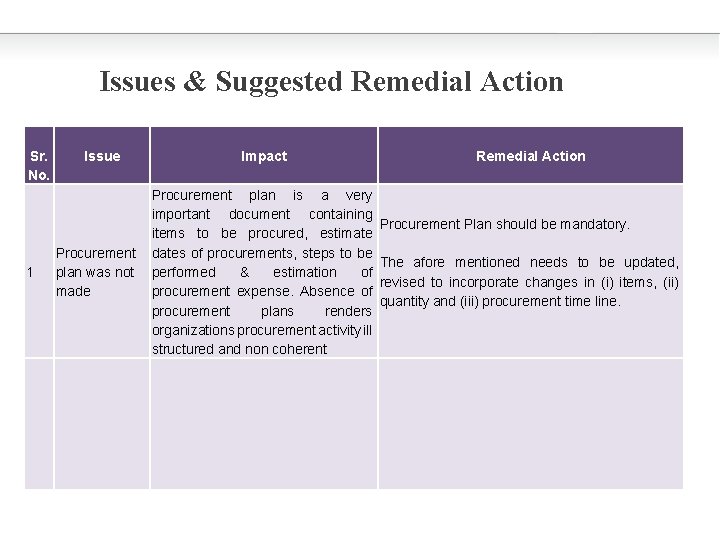Issues & Suggested Remedial Action Sr. No. 1 Issue Procurement plan was not made