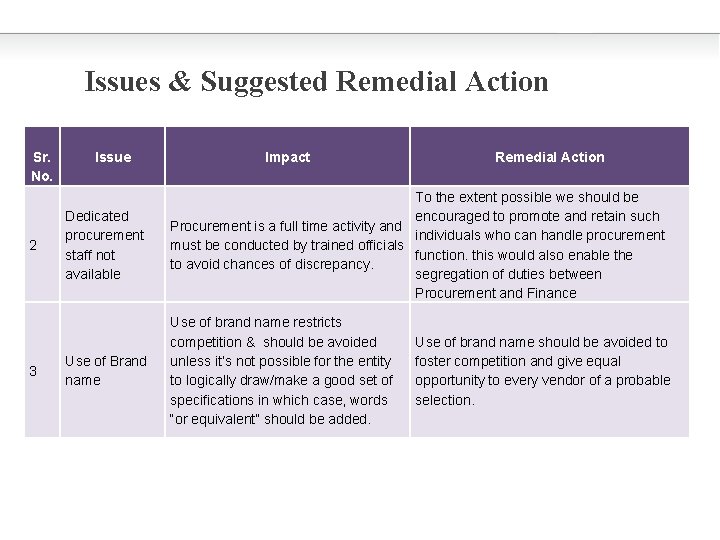 Issues & Suggested Remedial Action Sr. No. 2 3 Issue Impact Remedial Action Dedicated