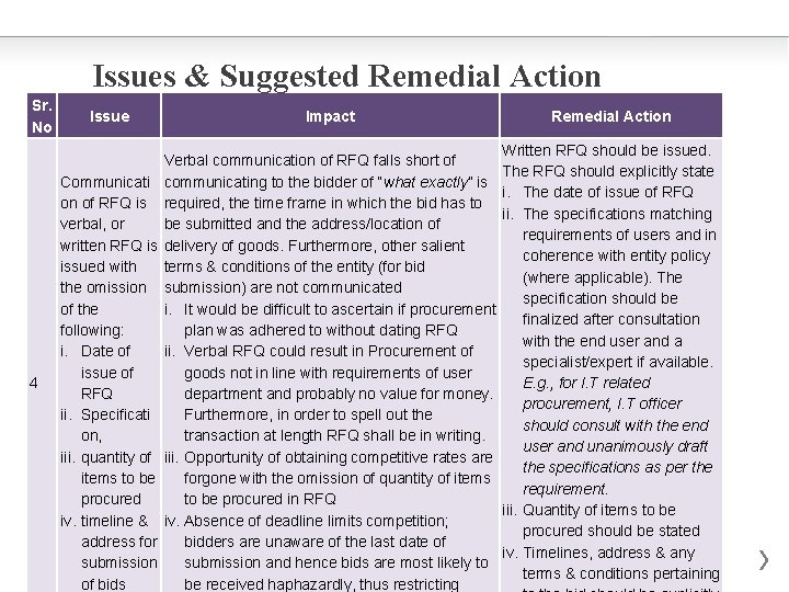 Issues & Suggested Remedial Action Sr. No 4 Issue Impact Communicati on of RFQ
