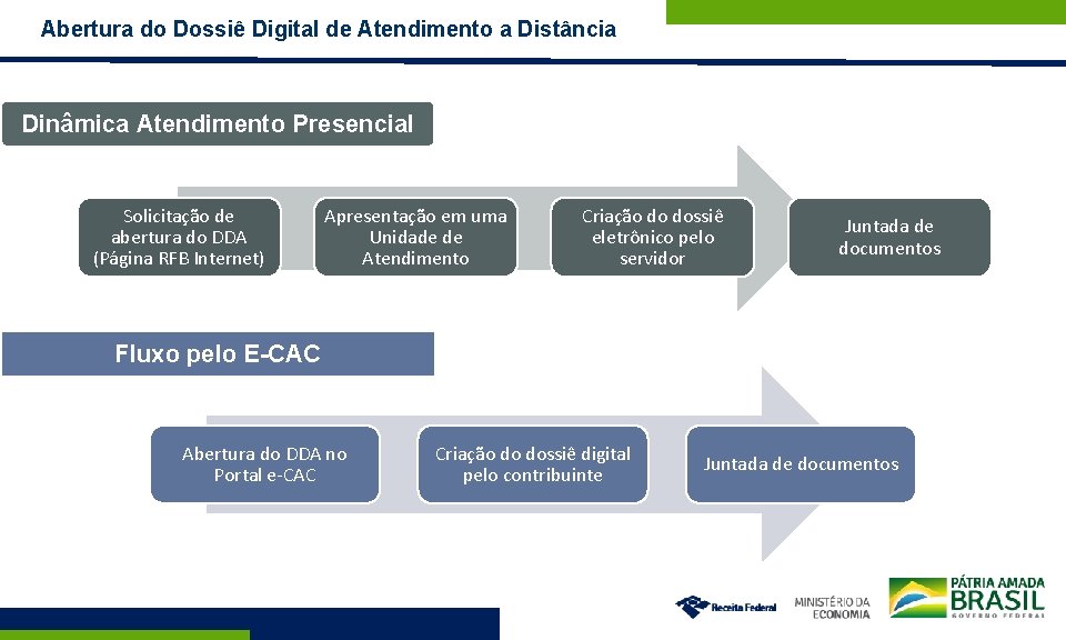 Abertura do Dossiê Digital de Atendimento a Distância Dinâmica Presencial Dinâmica Atendimento atual Solicitação