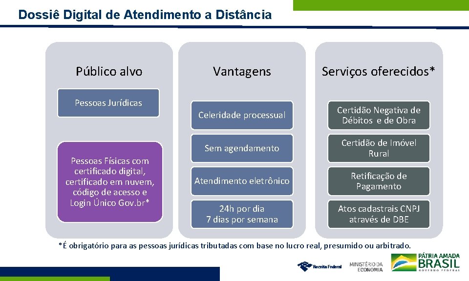 Dossiê Digital de Atendimento a Distância Público alvo Vantagens Serviços oferecidos* Celeridade processual Certidão