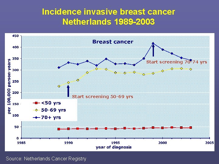 Incidence invasive breast cancer Netherlands 1989 -2003 Start screening 70 -74 yrs Start screening