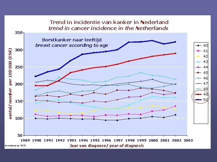 aantal/ number per 100 000 (ESR) 350 300 Trend in incidentie van kanker in